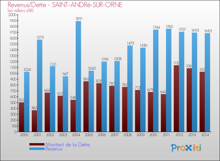Evolution comparée de la dette et des revenus pour la commune de SAINT-ANDRé-SUR-ORNE de 2000 à 2014 Comparaison de la dette et des revenus pour SAINT-ANDRé-SUR-ORNE de 2000 à 2014