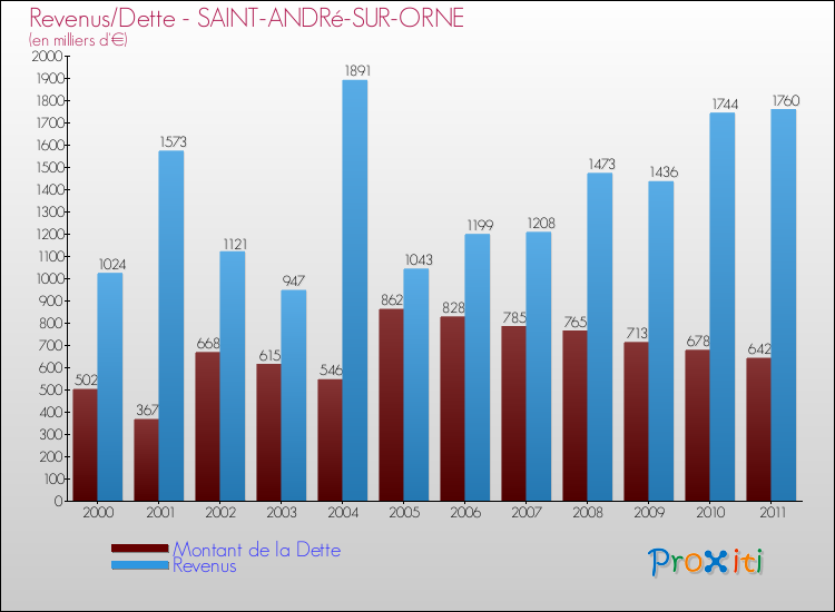 Evolution comparée de la dette et des revenus pour la commune de SAINT-ANDRé-SUR-ORNE de 2000 à 2011 Comparaison de la dette et des revenus pour SAINT-ANDRé-SUR-ORNE de 2000 à 2011