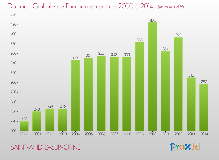 Evolution du montant de la Dotation Globale de Fonctionnement pour la commune de SAINT-ANDRé-SUR-ORNE de 2000 à 2014 Evolution du montant de la Dotation Globale de Fonctionnement pour SAINT-ANDRé-SUR-ORNE de 2000 à 2014