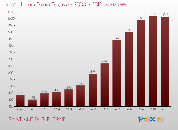 Evolution des Impôts Locaux pour la commune de SAINT-ANDRé-SUR-ORNE de 2000 à 2012 Evolution des Impôts Locaux pour SAINT-ANDRé-SUR-ORNE de 2000 à 2012