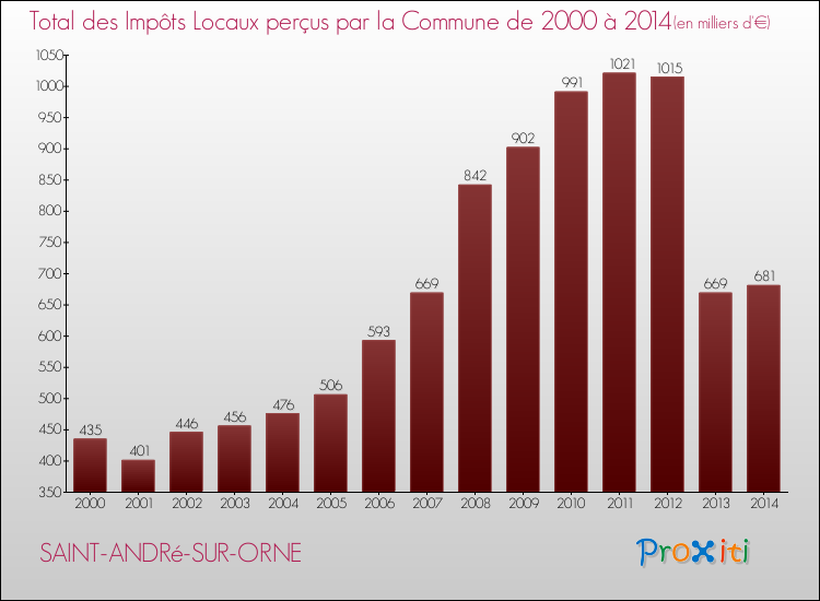 Evolution des Impôts Locaux pour la commune de SAINT-ANDRé-SUR-ORNE de 2000 à 2014 Evolution des Impôts Locaux pour SAINT-ANDRé-SUR-ORNE de 2000 à 2014