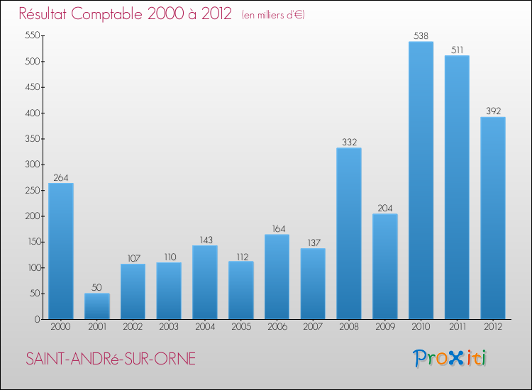 Evolution du résultat comptable pour la commune de SAINT-ANDRé-SUR-ORNE de 2000 à 2012 Evolution du résultat comptable pour SAINT-ANDRé-SUR-ORNE de 2000 à 2012