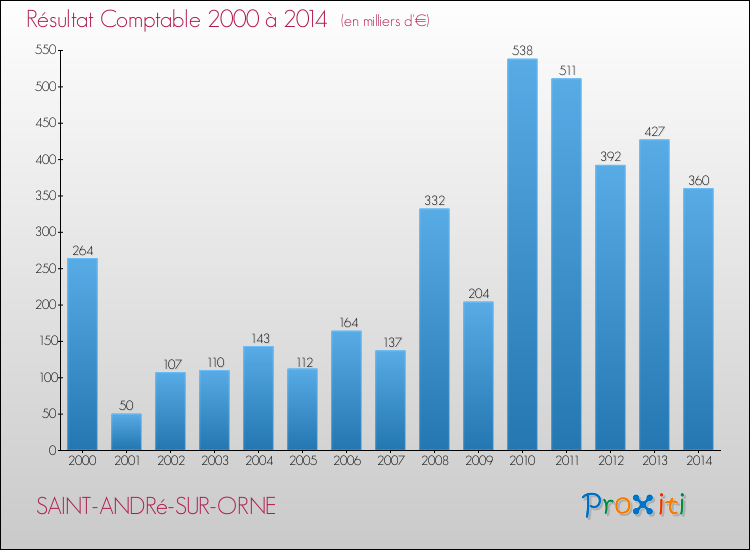 Evolution du résultat comptable pour la commune de SAINT-ANDRé-SUR-ORNE de 2000 à 2014 Evolution du résultat comptable pour SAINT-ANDRé-SUR-ORNE de 2000 à 2014
