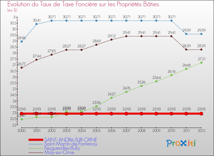 Evolution du taux de la taxe foncière sur le bati pour SAINT-ANDRé-SUR-ORNE et les communes proches de 2000 à 2012 Comparaison des taux de taxe foncière sur le bati pour SAINT-ANDRé-SUR-ORNE et les communes voisines de 2000 à 2012