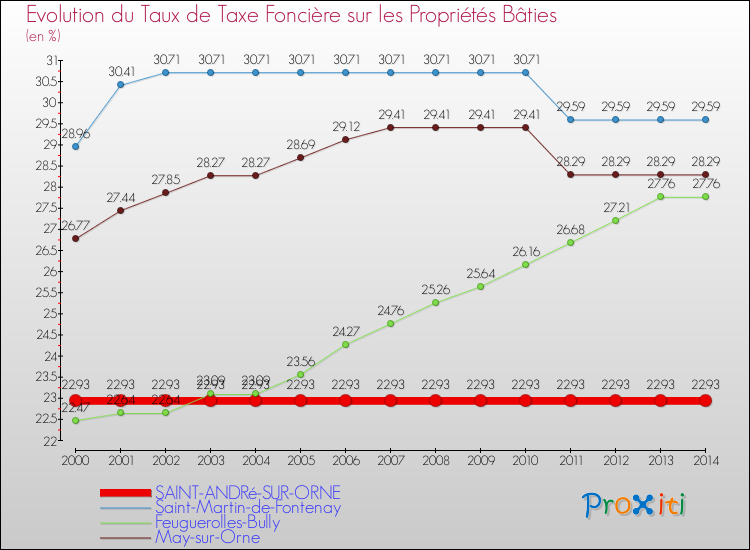 Evolution du taux de la taxe foncière sur le bati pour SAINT-ANDRé-SUR-ORNE et les communes proches de 2000 à 2014 Comparaison des taux de taxe foncière sur le bati pour SAINT-ANDRé-SUR-ORNE et les communes voisines de 2000 à 2014