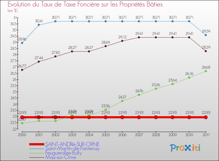 Evolution du taux de la taxe foncière sur le bati pour SAINT-ANDRé-SUR-ORNE et les communes proches Comparaison des taux de taxe foncière sur le bati pour SAINT-ANDRé-SUR-ORNE et les communes voisines