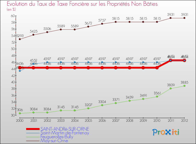 Evolution du taux de la taxe foncière sur les immeubles et terrains non batis pour SAINT-ANDRé-SUR-ORNE et les communes proches de 2000 à 2012 Comparaison des taux de la taxe foncière sur les immeubles et terrains non batis pour SAINT-ANDRé-SUR-ORNE et les communes voisines de 2000 à 2012