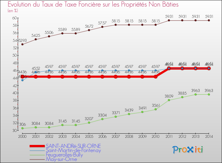 Evolution du taux de la taxe foncière sur les immeubles et terrains non batis pour SAINT-ANDRé-SUR-ORNE et les communes proches de 2000 à 2014 Comparaison des taux de la taxe foncière sur les immeubles et terrains non batis pour SAINT-ANDRé-SUR-ORNE et les communes voisines de 2000 à 2014