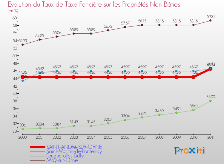 Evolution du taux de la taxe foncière sur les immeubles et terrains non batis pour SAINT-ANDRé-SUR-ORNE et les communes proches Comparaison des taux de la taxe foncière sur les immeubles et terrains non batis pour SAINT-ANDRé-SUR-ORNE et les communes voisines