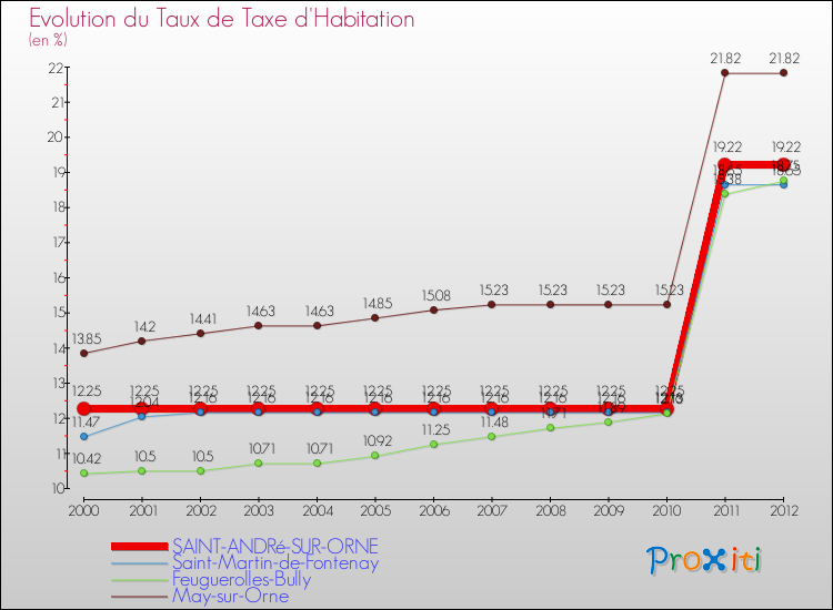 Evolution du taux de la taxe d'habitation pour SAINT-ANDRé-SUR-ORNE et les communes proches Comparaison des taux de la taxe d'habitation pour SAINT-ANDRé-SUR-ORNE et les communes voisines