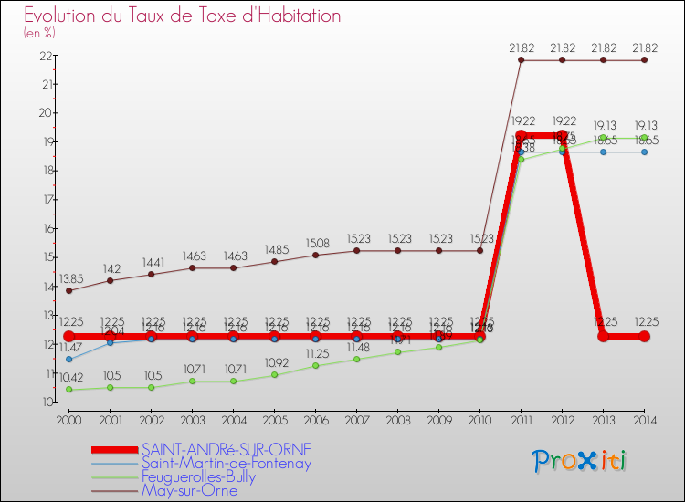 Evolution du taux de la taxe d'habitation pour SAINT-ANDRé-SUR-ORNE et les communes proches de 2000 à 2014 Comparaison des taux de la taxe d'habitation pour SAINT-ANDRé-SUR-ORNE et les communes voisines de 2000 à 2014