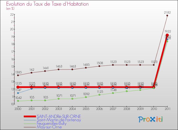 Evolution du taux de la taxe d'habitation pour SAINT-ANDRé-SUR-ORNE et les communes proches Comparaison des taux de la taxe d'habitation pour SAINT-ANDRé-SUR-ORNE et les communes voisines