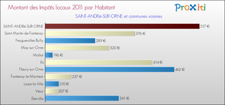 Montant des impôts locaux par Habitant pour SAINT-ANDRé-SUR-ORNE et les communes proches Comparaison des impôts locaux par habitant pour SAINT-ANDRé-SUR-ORNE et les communes voisines