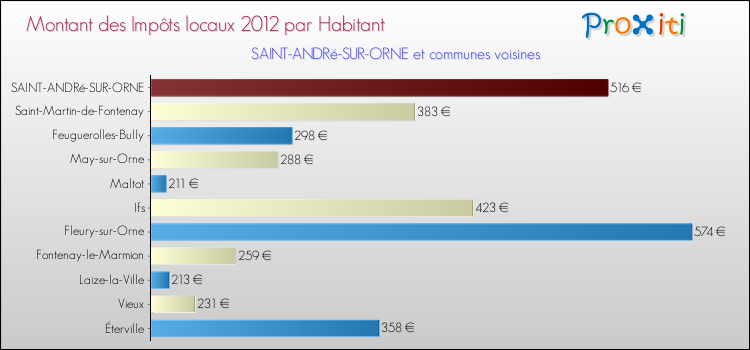 Montant des impôts locaux par Habitant pour SAINT-ANDRé-SUR-ORNE et les communes proches Comparaison des impôts locaux par habitant pour SAINT-ANDRé-SUR-ORNE et les communes voisines