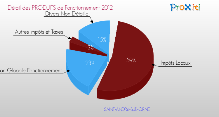 Décomposition du Budget de Fonctionnement 2012 de la commune de SAINT-ANDRé-SUR-ORNE Budget de Fonctionnement 2012 pour la commune de SAINT-ANDRé-SUR-ORNE