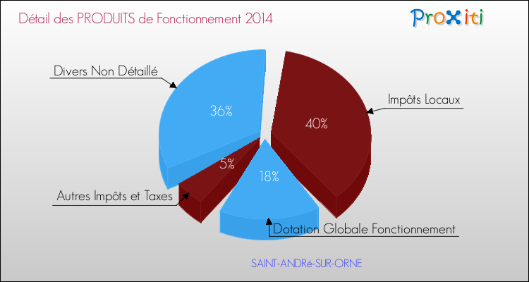Décomposition du Budget de Fonctionnement 2014 de la commune de SAINT-ANDRé-SUR-ORNE Budget de Fonctionnement 2014 pour la commune de SAINT-ANDRé-SUR-ORNE