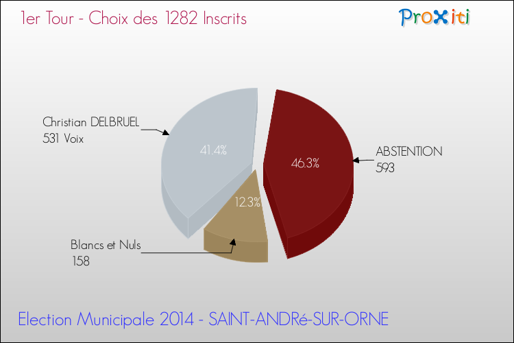 Résultats par rapport aux inscrits au 1er Tour des Elections Municipales 2014 de la commune de SAINT-ANDRé-SUR-ORNE Elections Municipales 2014 - Résultats par rapport aux inscrits au 1er Tour pour la commune de SAINT-ANDRé-SUR-ORNE