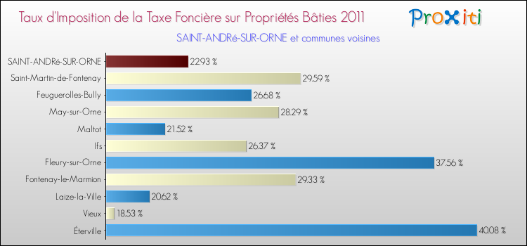 Taux d'imposition de la taxe foncière sur le bati 2011 pour SAINT-ANDRé-SUR-ORNE et les communes proches Comparaison des taux d'imposition de la taxe foncière sur le bati 2011 pour SAINT-ANDRé-SUR-ORNE et les communes voisines