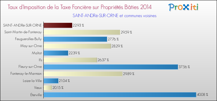 Taux d'imposition de la taxe foncière sur le bati 2014 pour SAINT-ANDRé-SUR-ORNE et les communes proches Comparaison des taux d'imposition de la taxe foncière sur le bati 2014 pour SAINT-ANDRé-SUR-ORNE et les communes voisines