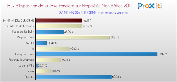 Taux d'imposition de la taxe foncière sur les immeubles et terrains non batis 2011 pour SAINT-ANDRé-SUR-ORNE et les communes proches Comparaison des taux d'imposition de la taxe foncière sur les immeubles et terrains non batis 2011 pour SAINT-ANDRé-SUR-ORNE et les communes voisines