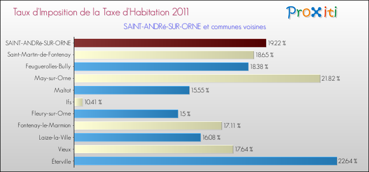 Taux d'imposition de la taxe d'habitation 2011 pour SAINT-ANDRé-SUR-ORNE et les communes proches Comparaison des taux d'imposition de la taxe d'habitation 2011 pour SAINT-ANDRé-SUR-ORNE et les communes voisines