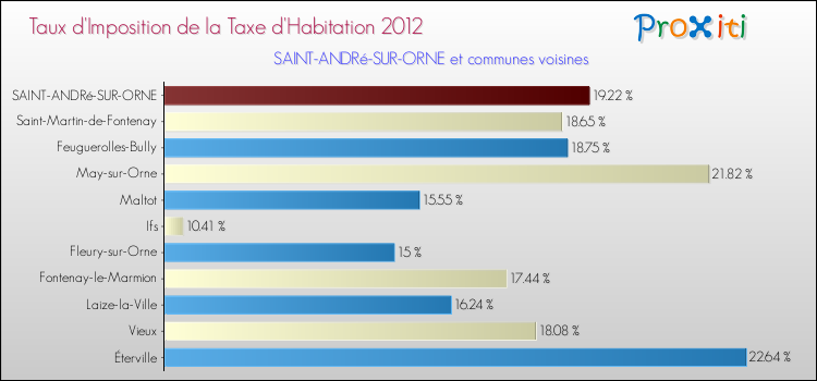 Taux d'imposition de la taxe d'habitation 2012 pour SAINT-ANDRé-SUR-ORNE et les communes proches Comparaison des taux d'imposition de la taxe d'habitation 2012 pour SAINT-ANDRé-SUR-ORNE et les communes voisines