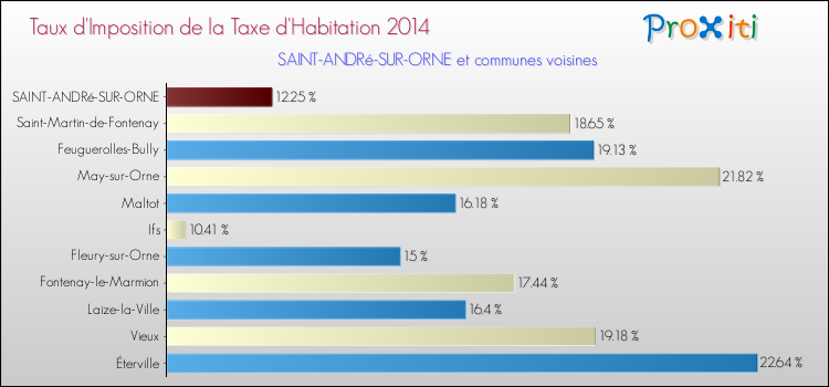Taux d'imposition de la taxe d'habitation 2014 pour SAINT-ANDRé-SUR-ORNE et les communes proches Comparaison des taux d'imposition de la taxe d'habitation 2014 pour SAINT-ANDRé-SUR-ORNE et les communes voisines