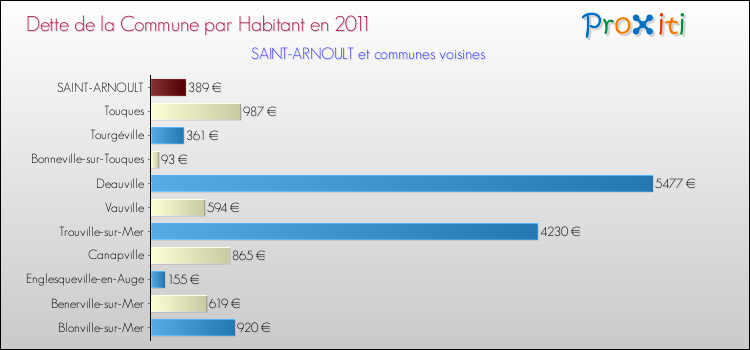 Dette par habitant de la commune en 2011 pour SAINT-ARNOULT et les communes proches Comparaison de la dette par habitant de la commune en 2011 pour SAINT-ARNOULT et les communes voisines