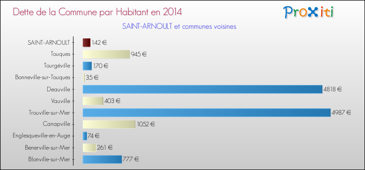 Dette par habitant de la commune en 2014 pour SAINT-ARNOULT et les communes proches Comparaison de la dette par habitant de la commune en 2014 pour SAINT-ARNOULT et les communes voisines