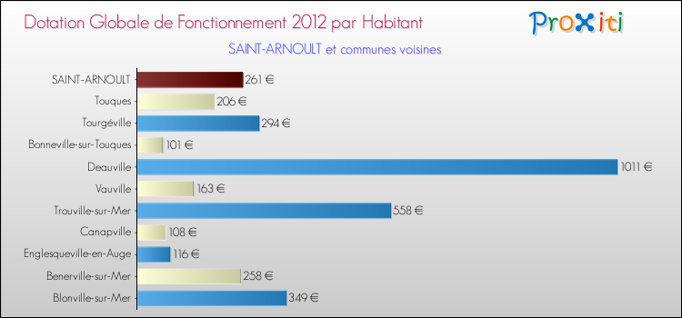 Montant des dotations globales de fonctionnement DGF par Habitant pour SAINT-ARNOULT et les communes proches Comparaison des des dotations globales de fonctionnement DGF par habitant pour SAINT-ARNOULT et les communes voisines