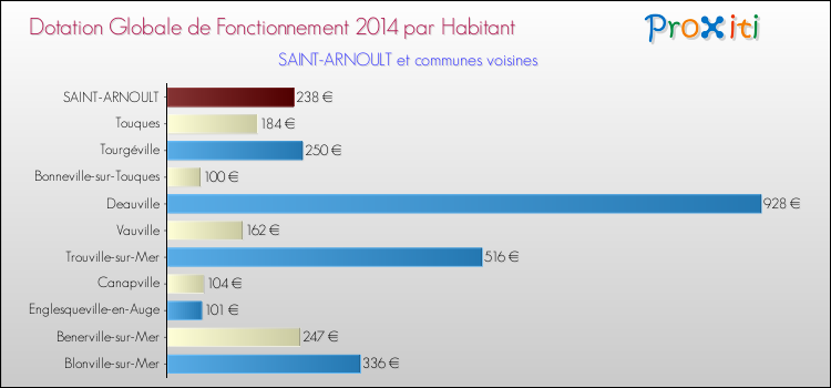 Montant des dotations globales de fonctionnement DGF par Habitant pour SAINT-ARNOULT et les communes proches en 2014. Comparaison des des dotations globales de fonctionnement DGF par habitant pour SAINT-ARNOULT et les communes voisines en 2014.