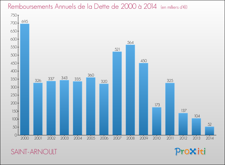 Evolution de l'annuité de la dette pour la commune de SAINT-ARNOULT de 2000 à 2014 Annuités de la dette pour SAINT-ARNOULT de 2000 à 2014