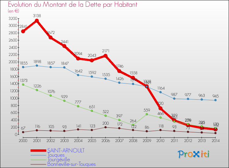 Evolution de la dette par habitant pour la commune de SAINT-ARNOULT et les communes proches de 2000 à 2014 Comparaison de la dette par habitant pour SAINT-ARNOULT et les communes voisines de 2000 à 2014