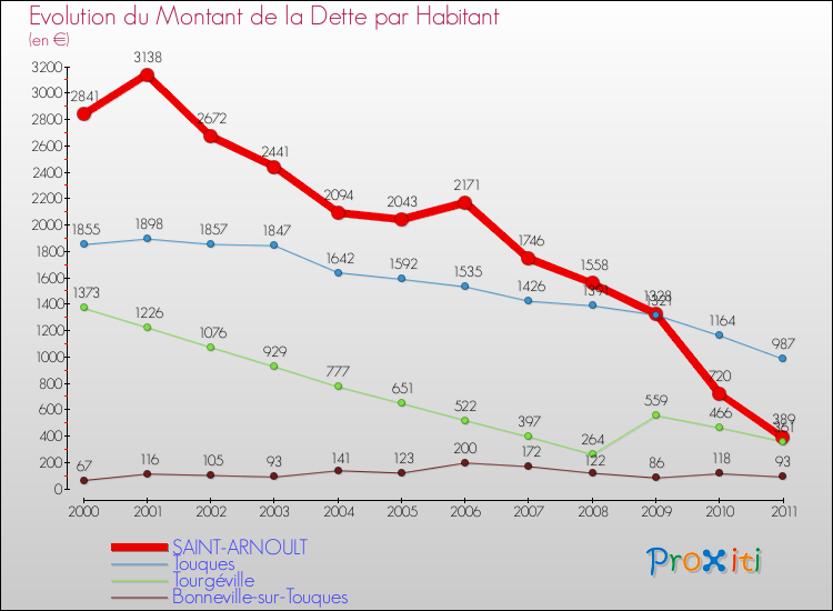 Evolution de la dette par habitant pour la commune de SAINT-ARNOULT et les communes proches Comparaison de la dette par habitant pour SAINT-ARNOULT et les communes voisines