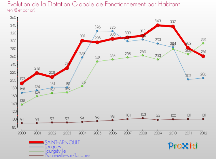 Evolution et montant de la dotation globale de fonctionnement par Habitant pour SAINT-ARNOULT et les communes proches Comparaison des dotations globales de fonctionnement par habitant pour SAINT-ARNOULT et les communes voisines