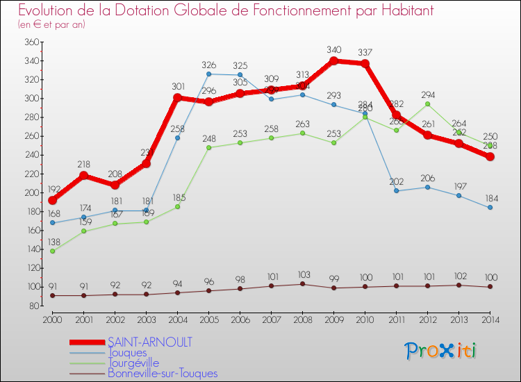 Evolution et montant de la dotation globale de fonctionnement par Habitant pour SAINT-ARNOULT et les communes proches de 2000 à 2014. Comparaison des dotations globales de fonctionnement par habitant pour SAINT-ARNOULT et les communes voisines de 2000 à 2014.