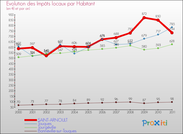 Evolution et montant des impôts locaux par Habitant pour SAINT-ARNOULT et les communes proches Comparaison des impôts locaux par habitant pour SAINT-ARNOULT et les communes voisines