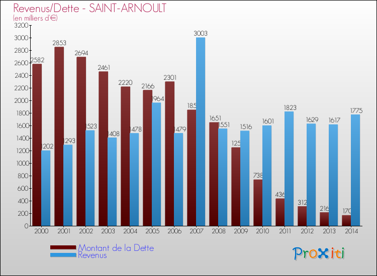 Evolution comparée de la dette et des revenus pour la commune de SAINT-ARNOULT de 2000 à 2014 Comparaison de la dette et des revenus pour SAINT-ARNOULT de 2000 à 2014