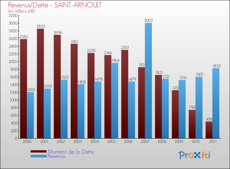 Evolution comparée de la dette et des revenus pour la commune de SAINT-ARNOULT de 2000 à 2011 Comparaison de la dette et des revenus pour SAINT-ARNOULT de 2000 à 2011