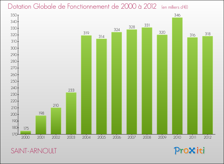 Evolution du montant de la Dotation Globale de Fonctionnement pour la commune de SAINT-ARNOULT de 2000 à 2012 Evolution du montant de la Dotation Globale de Fonctionnement pour SAINT-ARNOULT de 2000 à 2012