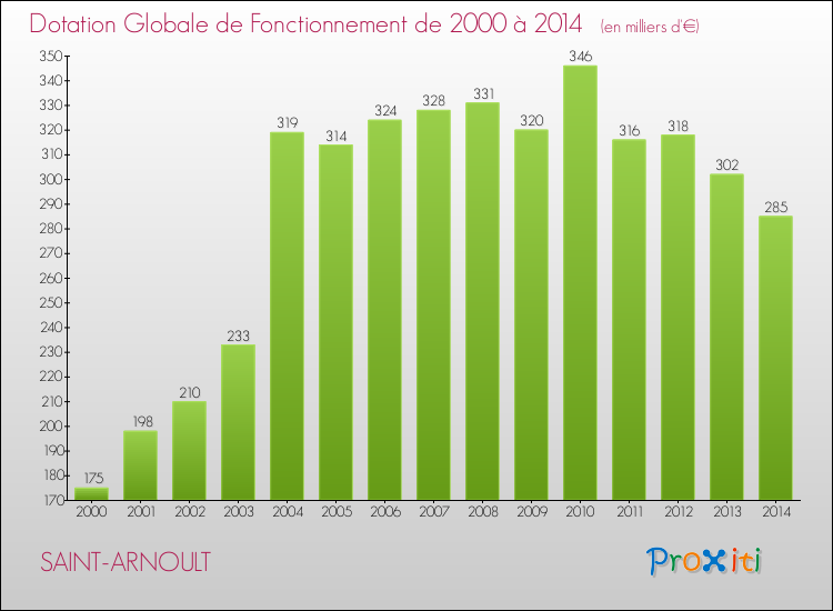 Evolution du montant de la Dotation Globale de Fonctionnement pour la commune de SAINT-ARNOULT de 2000 à 2014 Evolution du montant de la Dotation Globale de Fonctionnement pour SAINT-ARNOULT de 2000 à 2014