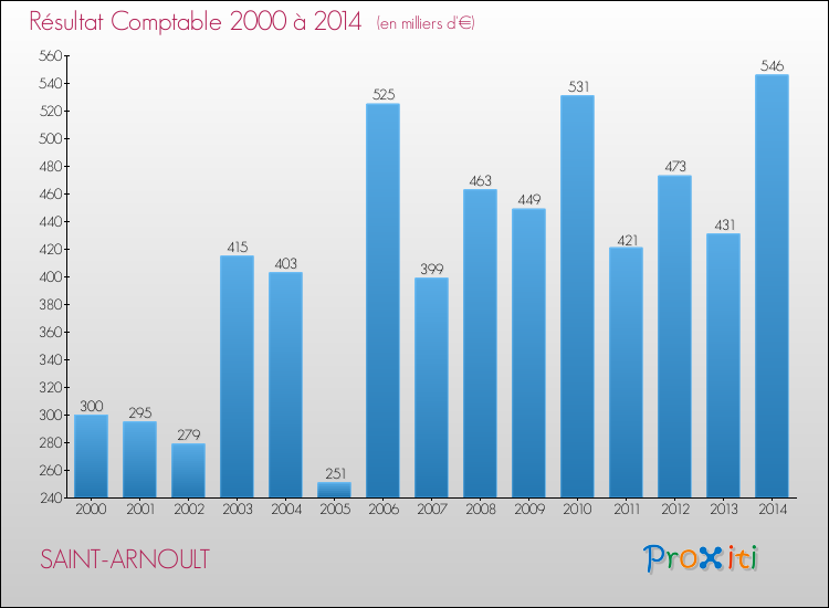 Evolution du résultat comptable pour la commune de SAINT-ARNOULT de 2000 à 2014 Evolution du résultat comptable pour SAINT-ARNOULT de 2000 à 2014