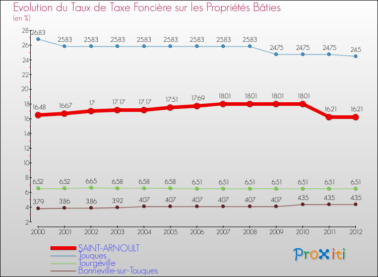 Evolution du taux de la taxe foncière sur le bati pour SAINT-ARNOULT et les communes proches de 2000 à 2012 Comparaison des taux de taxe foncière sur le bati pour SAINT-ARNOULT et les communes voisines de 2000 à 2012
