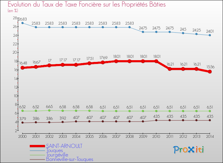 Evolution du taux de la taxe foncière sur le bati pour SAINT-ARNOULT et les communes proches de 2000 à 2014 Comparaison des taux de taxe foncière sur le bati pour SAINT-ARNOULT et les communes voisines de 2000 à 2014