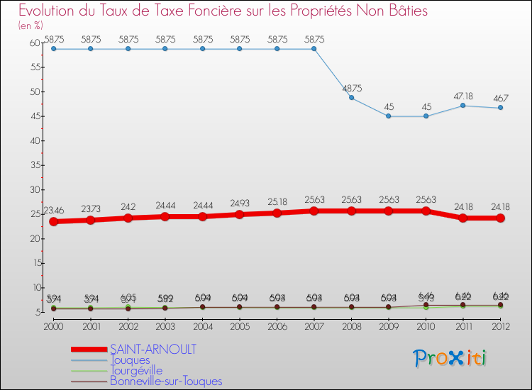 Evolution du taux de la taxe foncière sur les immeubles et terrains non batis pour SAINT-ARNOULT et les communes proches de 2000 à 2012 Comparaison des taux de la taxe foncière sur les immeubles et terrains non batis pour SAINT-ARNOULT et les communes voisines de 2000 à 2012