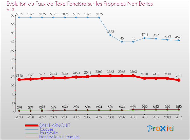 Evolution du taux de la taxe foncière sur les immeubles et terrains non batis pour SAINT-ARNOULT et les communes proches de 2000 à 2014 Comparaison des taux de la taxe foncière sur les immeubles et terrains non batis pour SAINT-ARNOULT et les communes voisines de 2000 à 2014