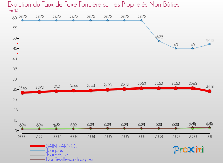 Evolution du taux de la taxe foncière sur les immeubles et terrains non batis pour SAINT-ARNOULT et les communes proches Comparaison des taux de la taxe foncière sur les immeubles et terrains non batis pour SAINT-ARNOULT et les communes voisines