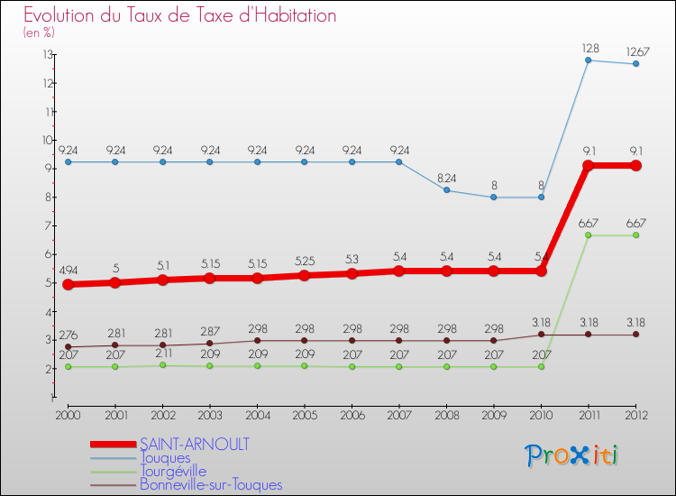 Evolution du taux de la taxe d'habitation pour SAINT-ARNOULT et les communes proches Comparaison des taux de la taxe d'habitation pour SAINT-ARNOULT et les communes voisines