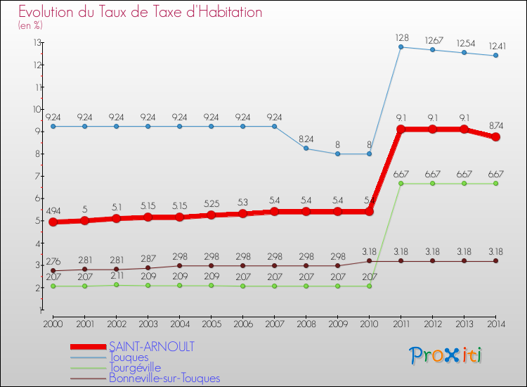 Evolution du taux de la taxe d'habitation pour SAINT-ARNOULT et les communes proches de 2000 à 2014 Comparaison des taux de la taxe d'habitation pour SAINT-ARNOULT et les communes voisines de 2000 à 2014