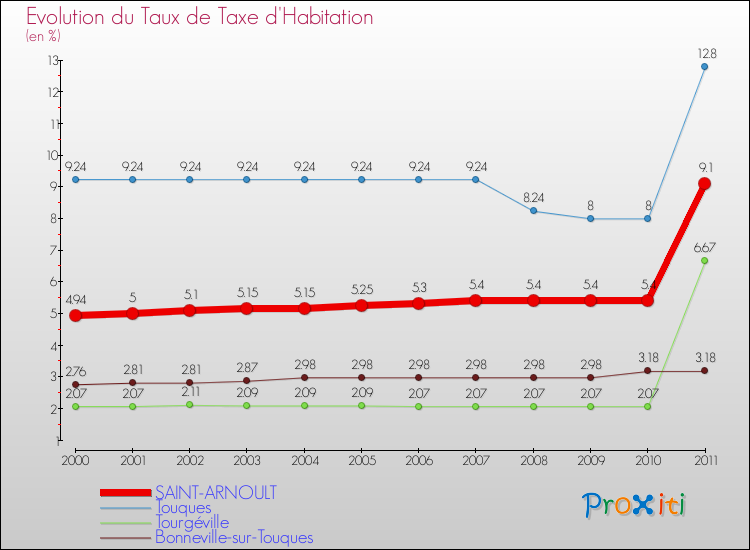 Evolution du taux de la taxe d'habitation pour SAINT-ARNOULT et les communes proches Comparaison des taux de la taxe d'habitation pour SAINT-ARNOULT et les communes voisines
